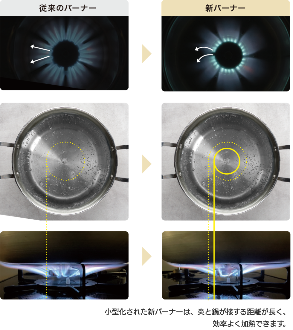 小型化された新バーナーは、炎と鍋が接する距離が長く、効率よく加熱できます。