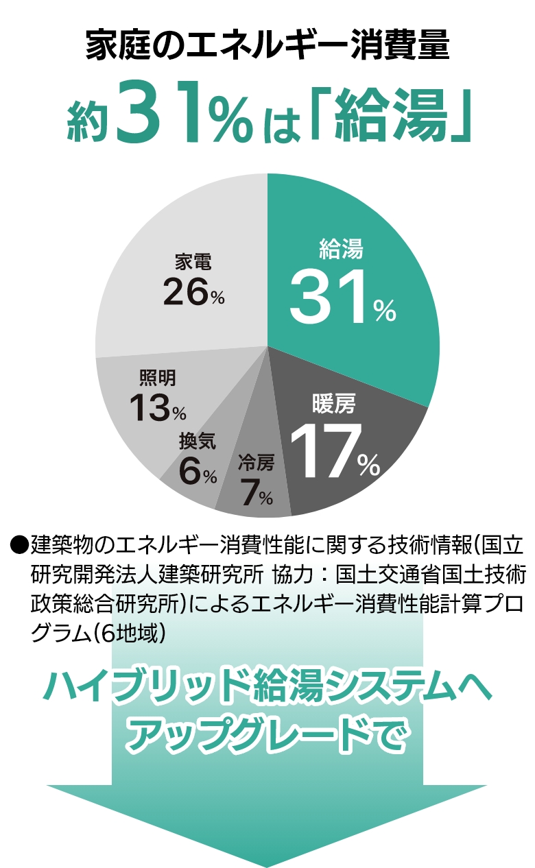 ハイブリッド給湯システムへアップグレードで