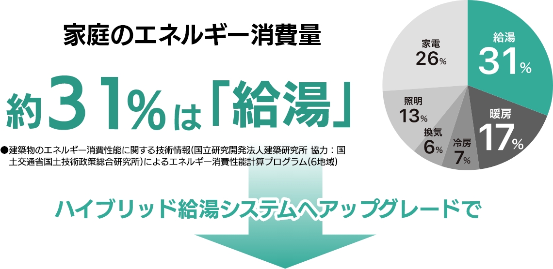 ハイブリッド給湯システムへアップグレードで