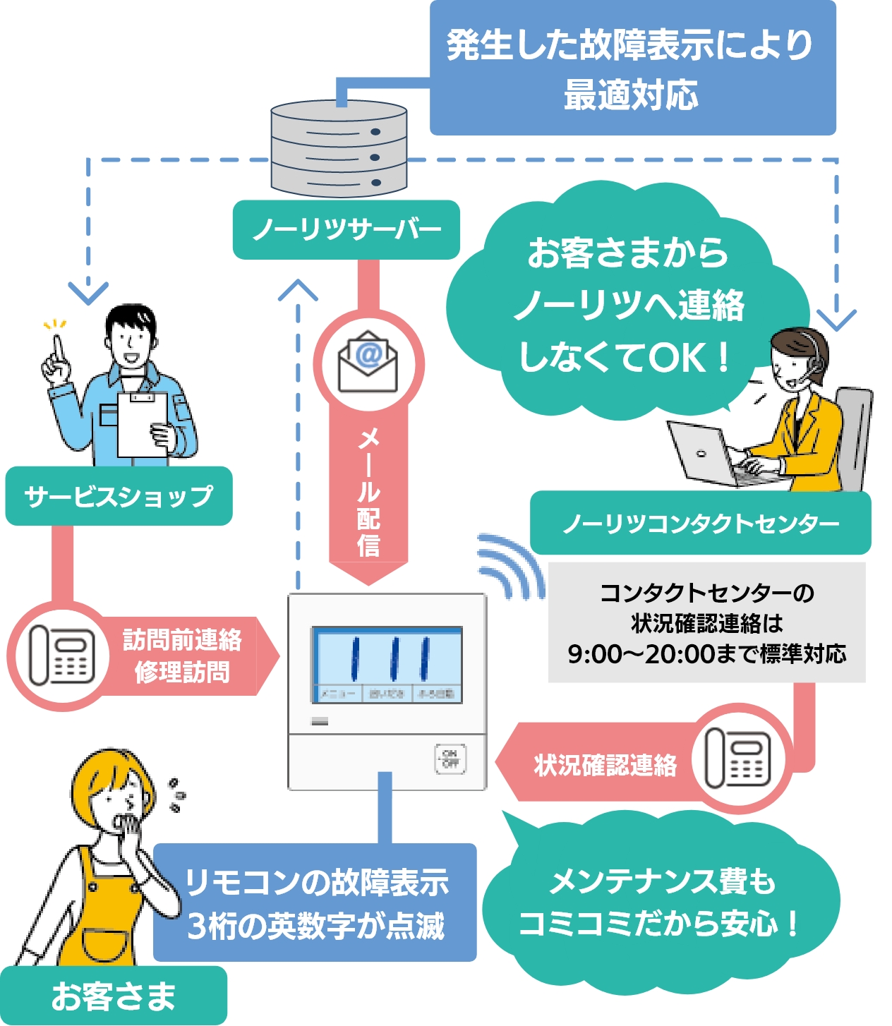 基本利用年数10年の場合