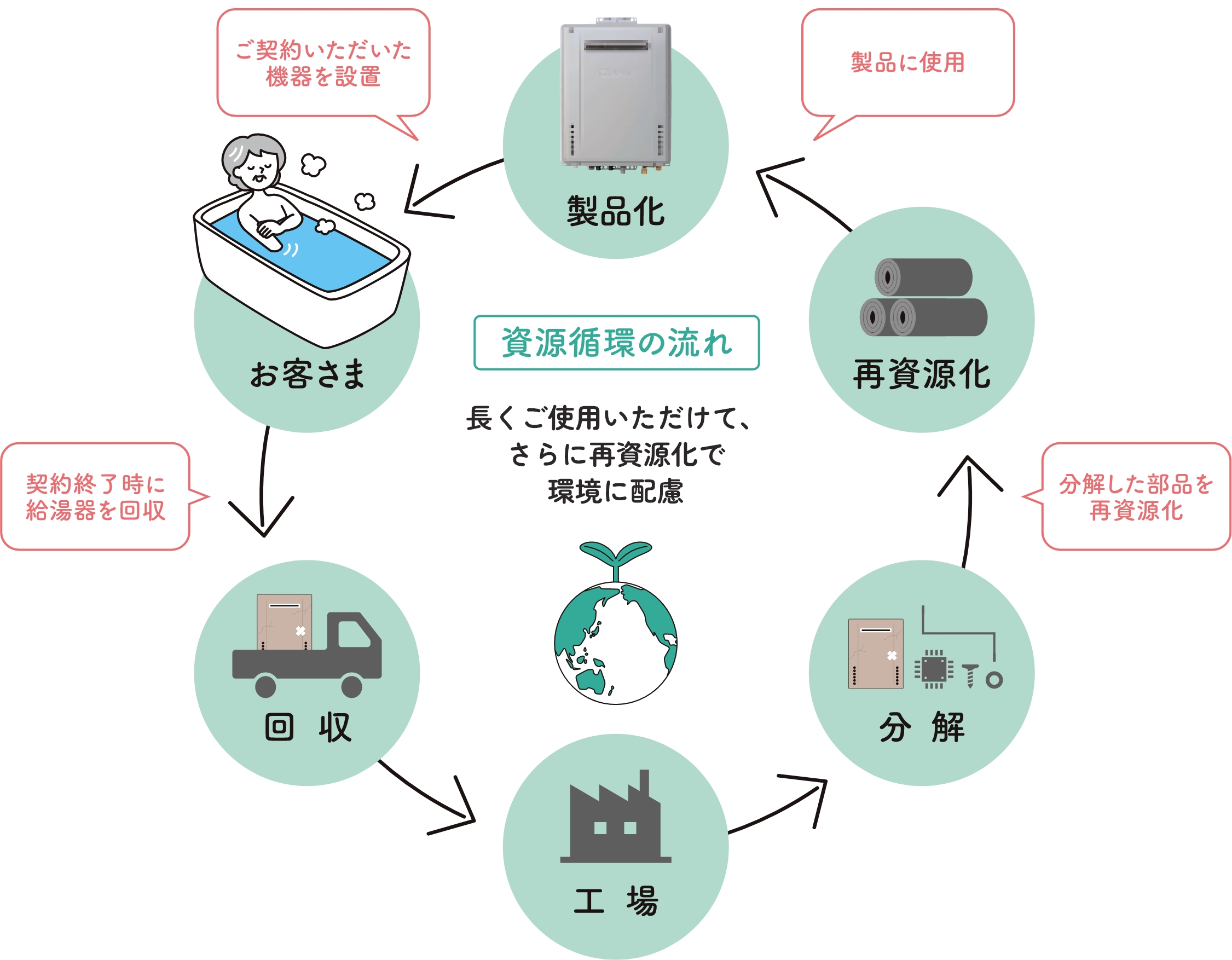 資源循環の流れ