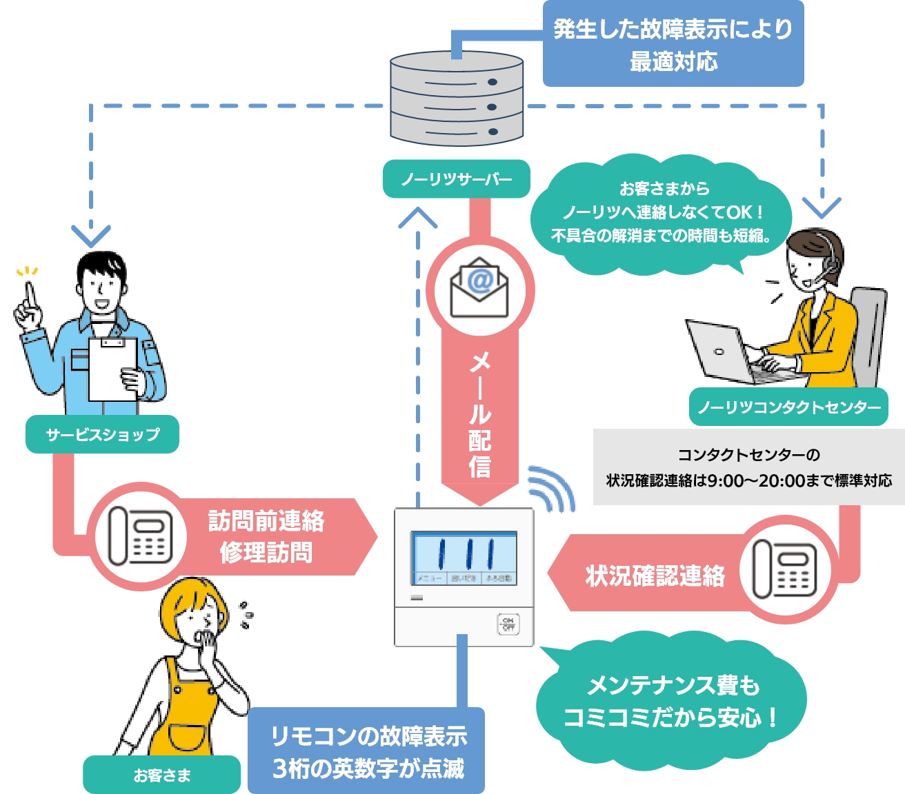 基本利用年数10年の場合