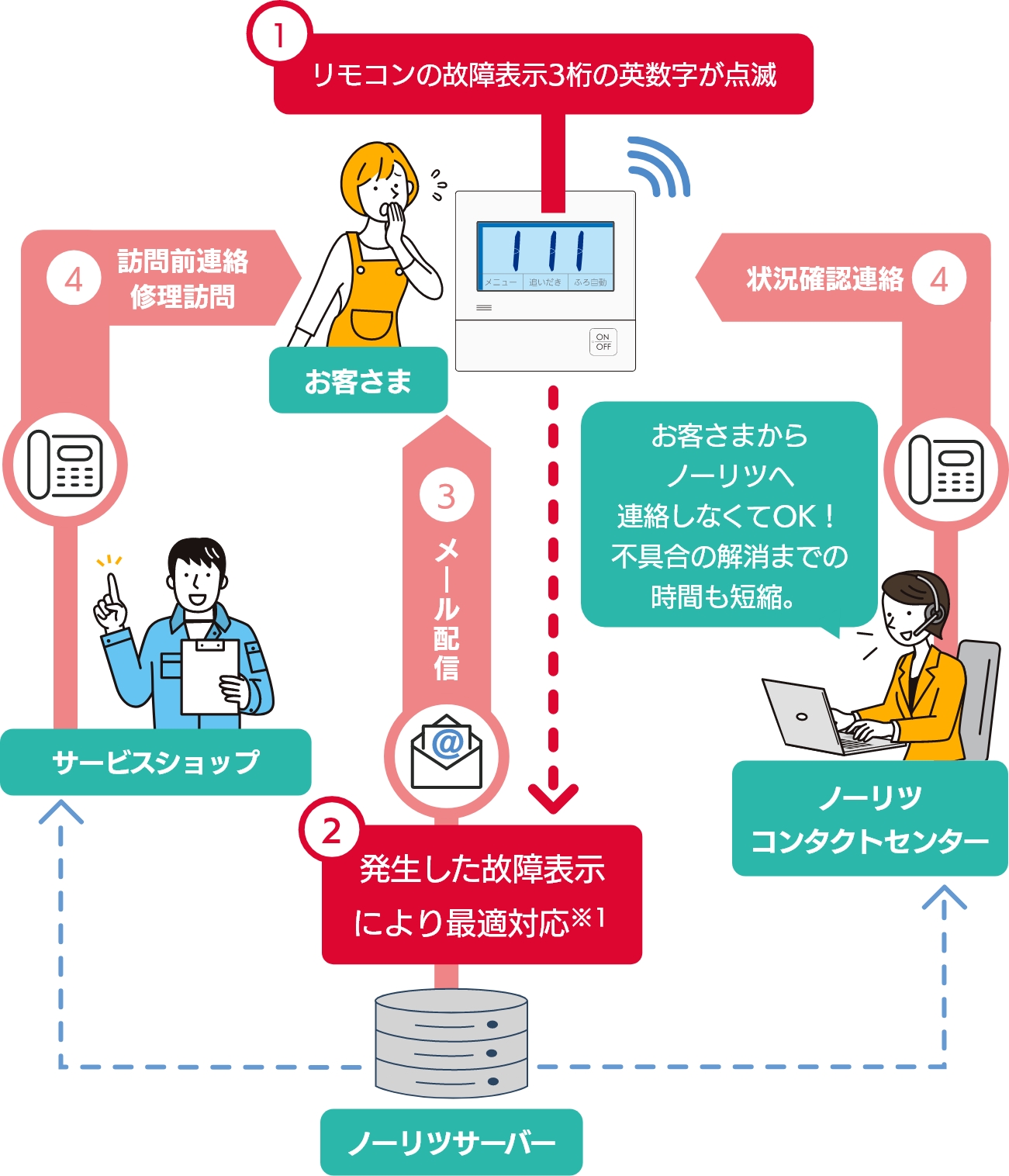 基本利用年数10年の場合