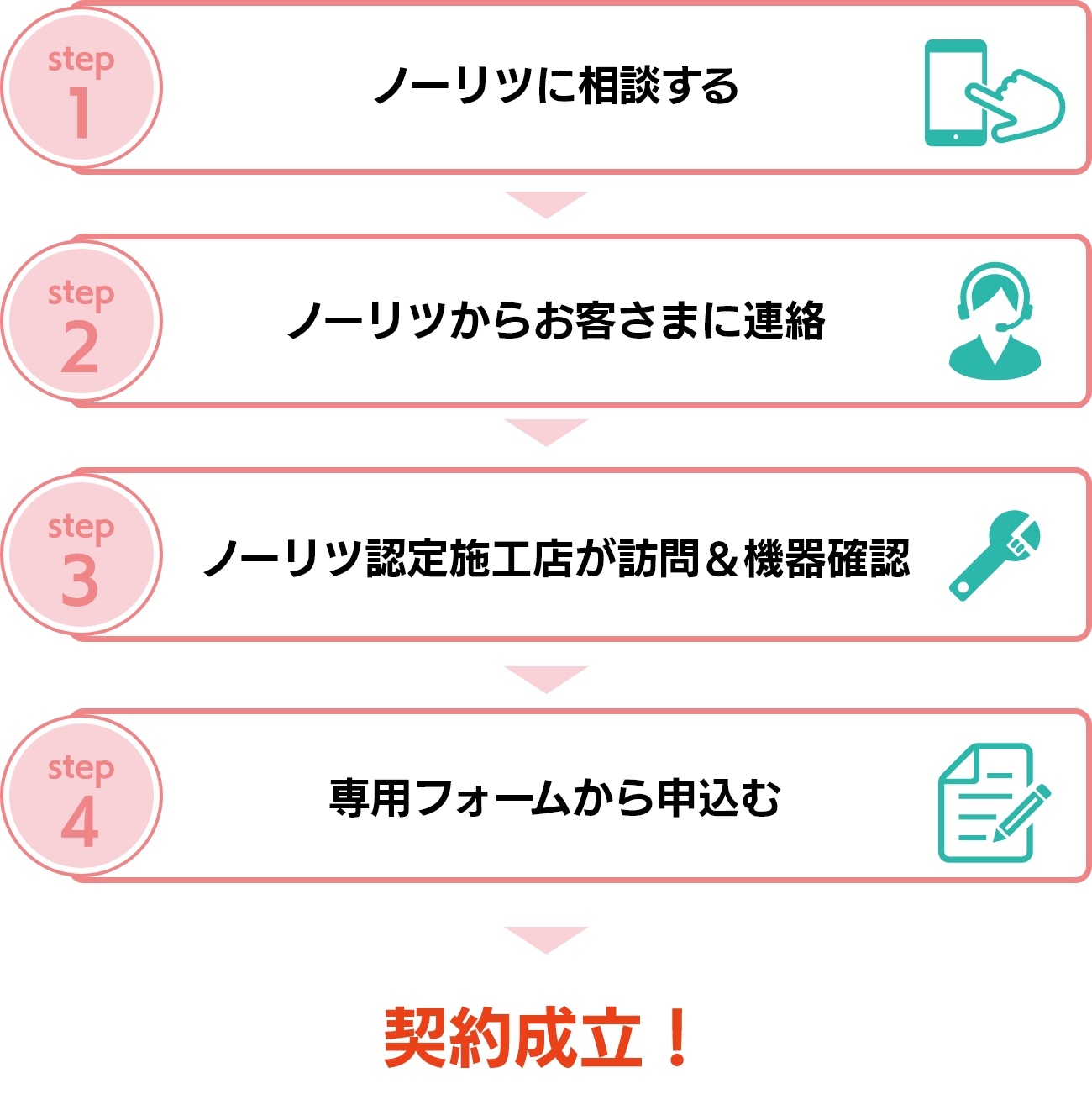 ご契約の流れ
