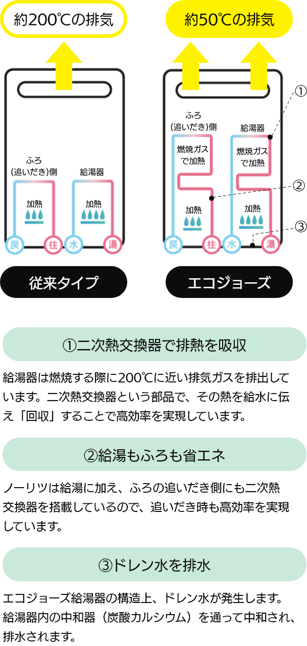 エコジョーズがおトクな理由