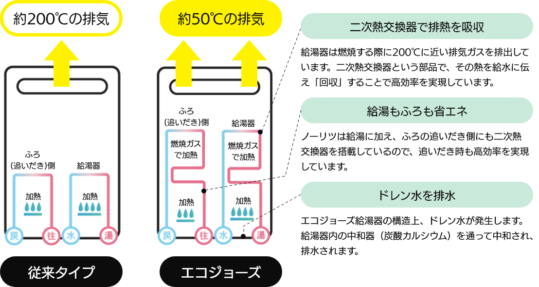 エコジョーズがおトクな理由