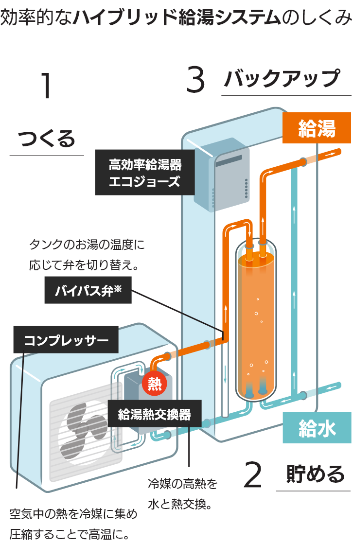 効率的なハイブリッド給湯システムのしくみ