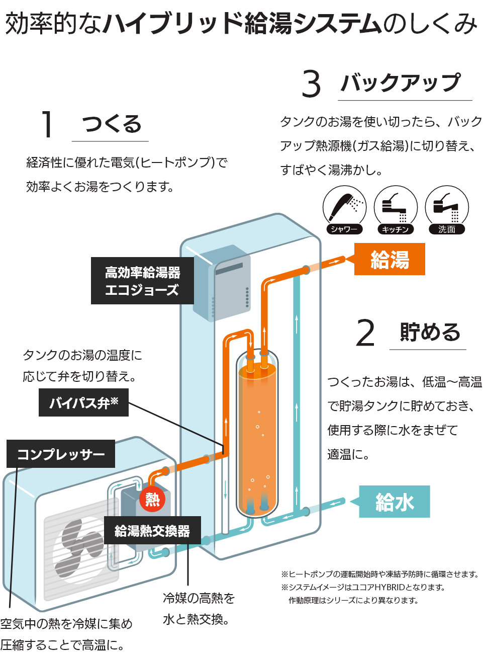 効率的なハイブリッド給湯システムのしくみ