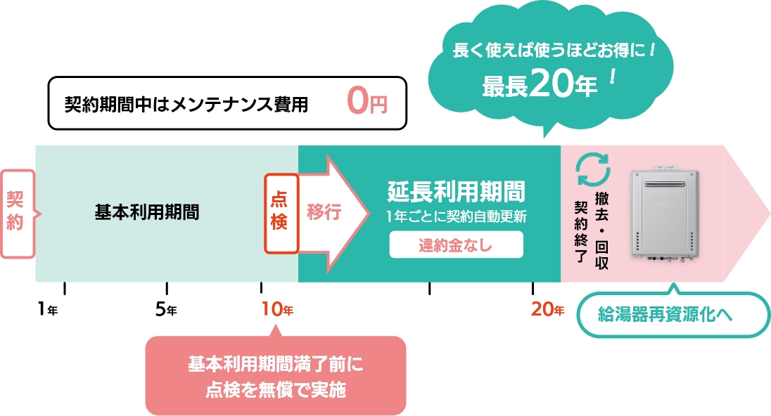 基本利用年数10年の場合
