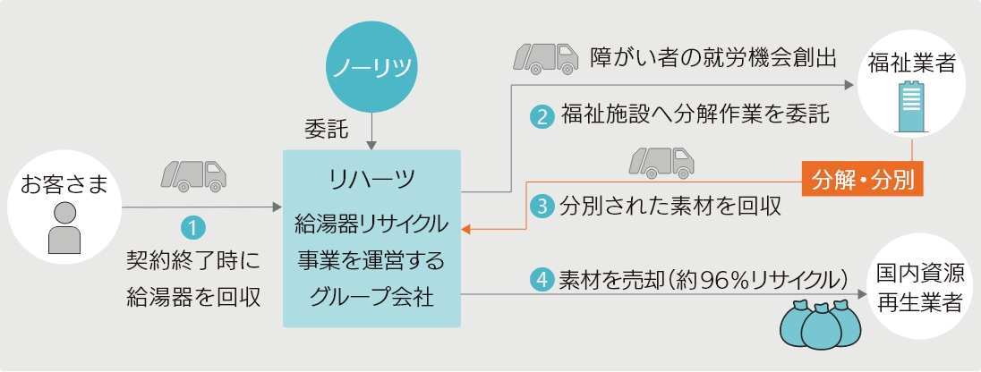 給湯器は捨てずにリサイクル