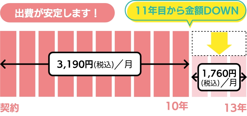 出費の見通しを立てたいお客さまにおススメ！