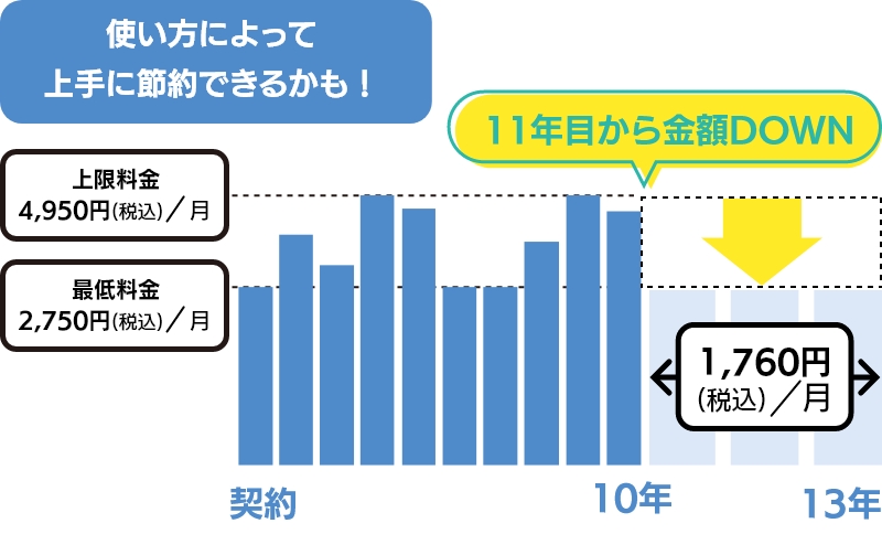 メリハリプラン
