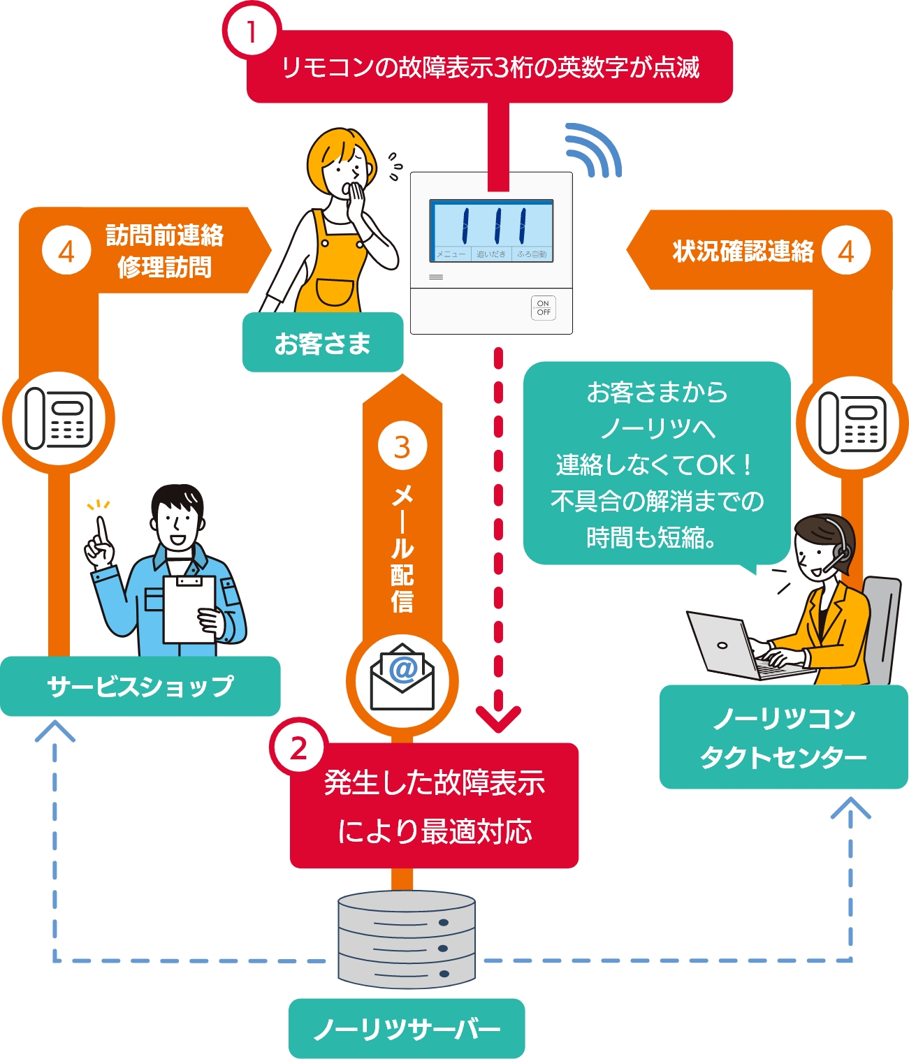 給湯機の不具合が出ても、loTの仕組みを利用して迅速対応します