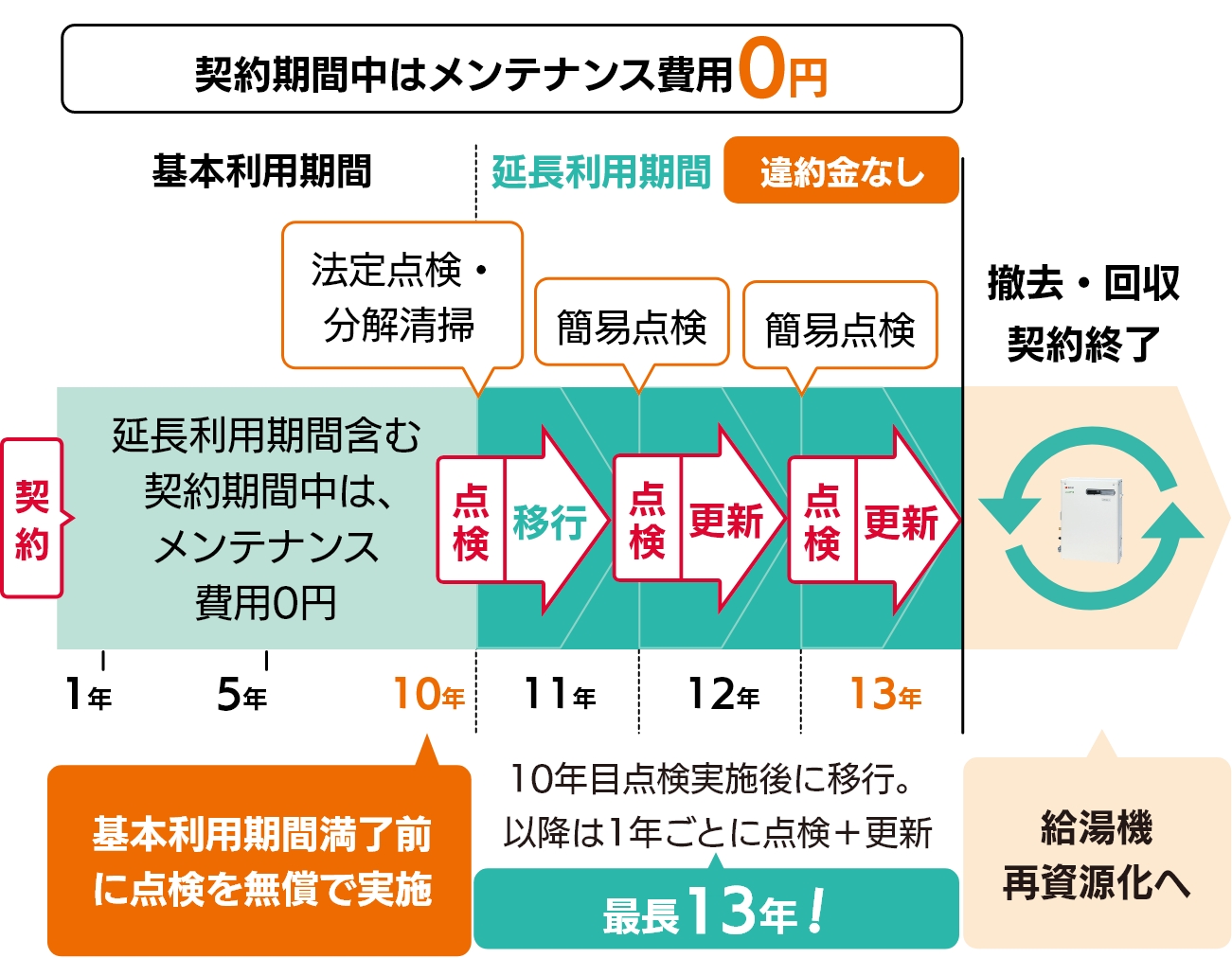 契約期間中はメンテナンス費用0円