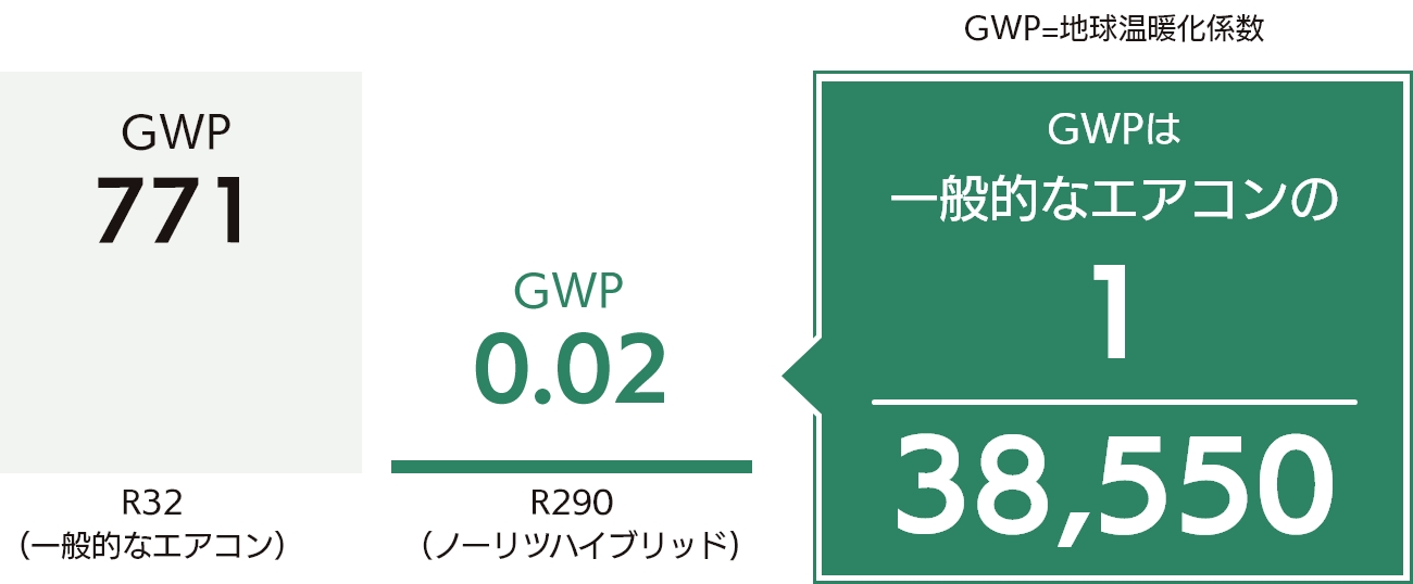 ハイブリッド給湯機「環境性」