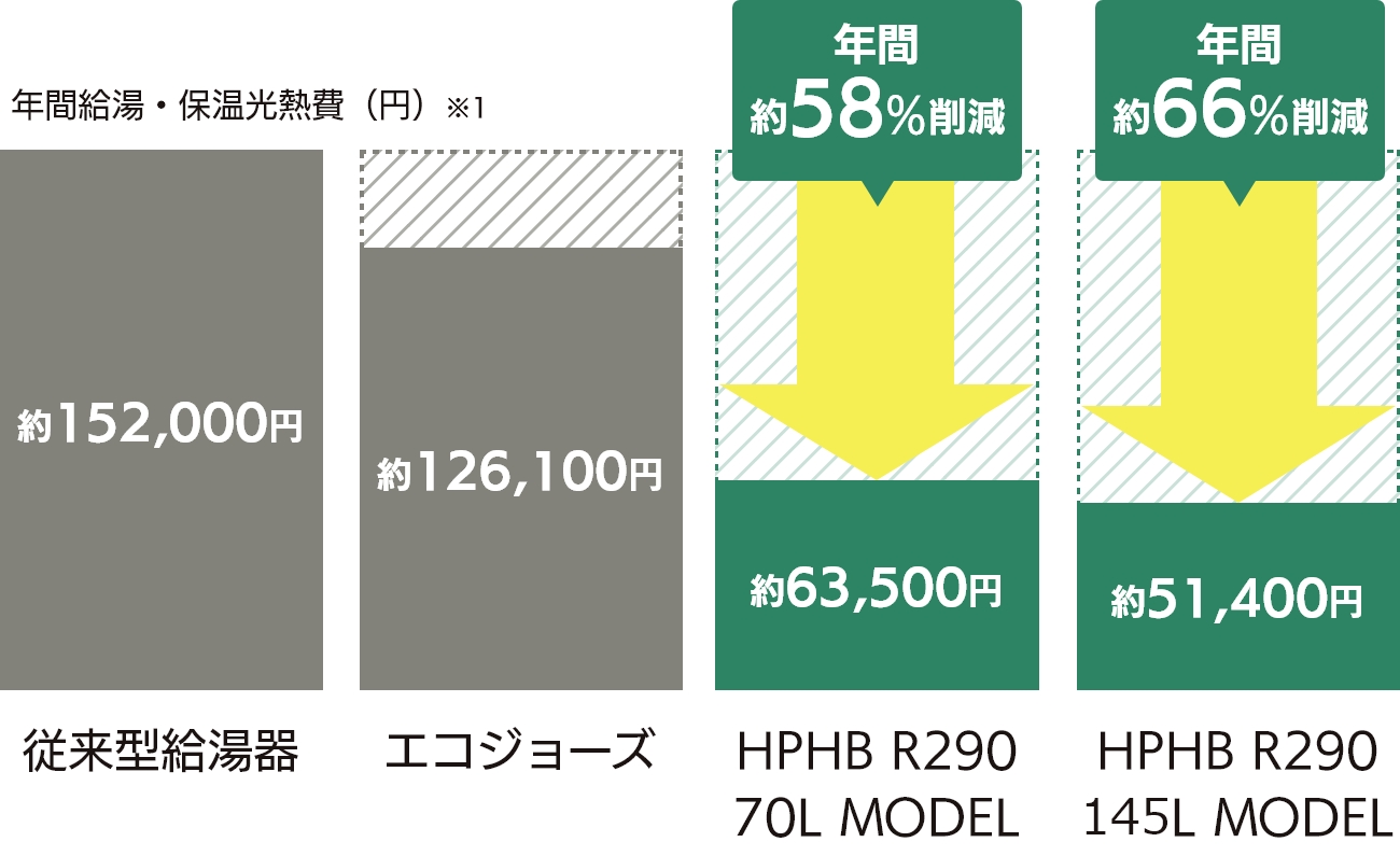 進化したスマート制御により、年間給湯光熱費を大幅にセーブ