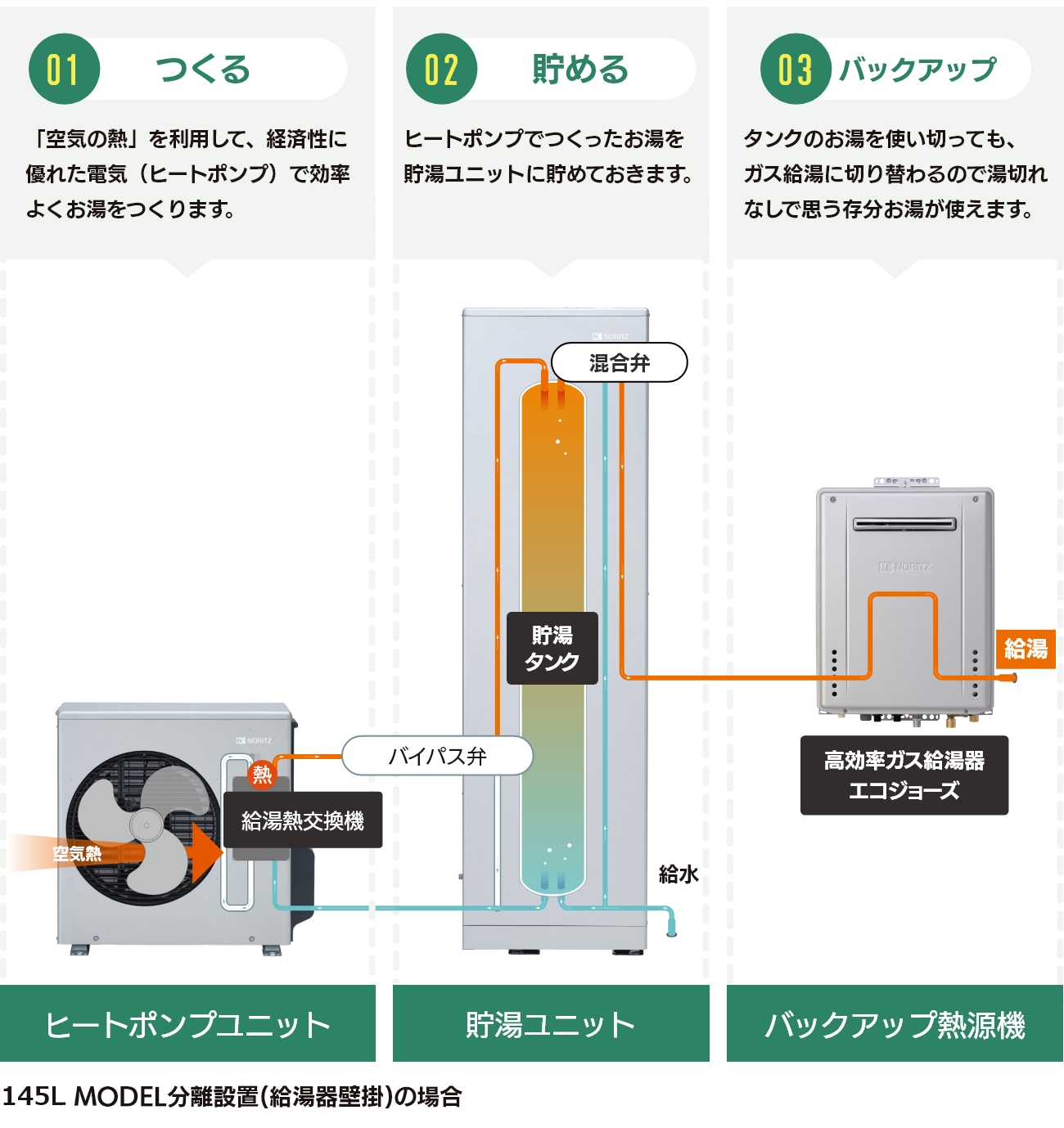 ハイブリッド給湯機の構成とお湯をつくる仕組み