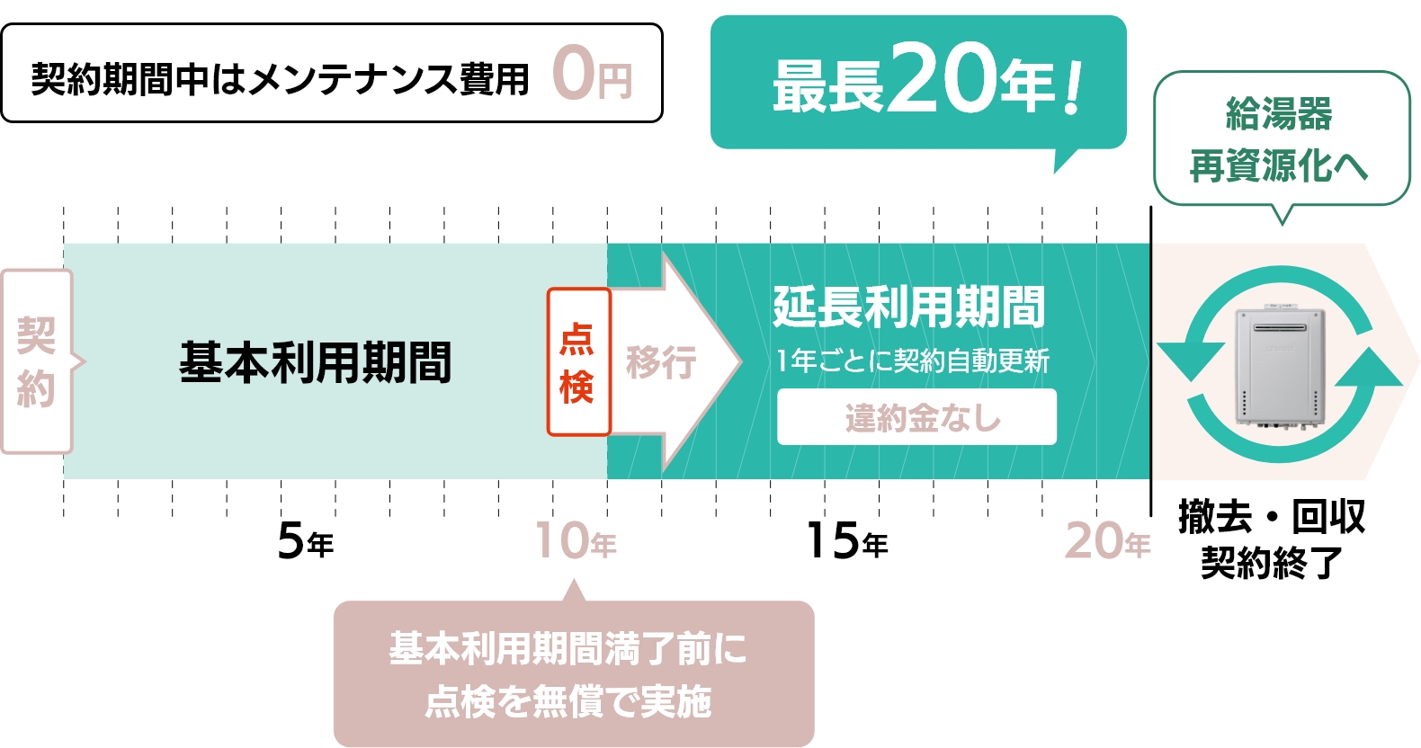 基本利用年数10年の場合