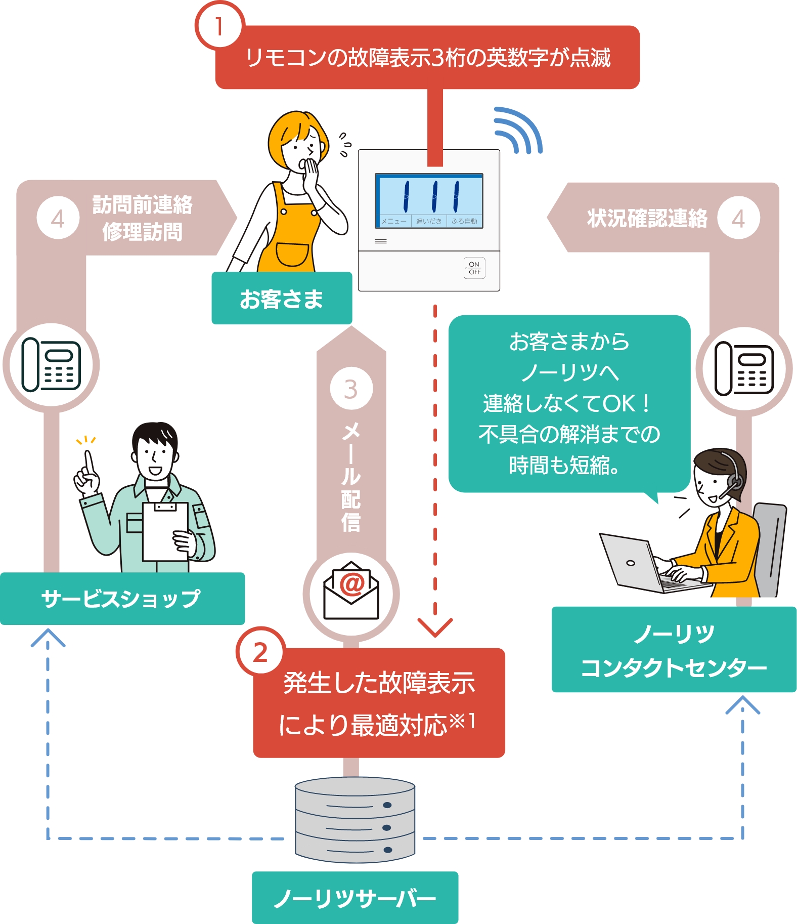 基本利用年数10年の場合