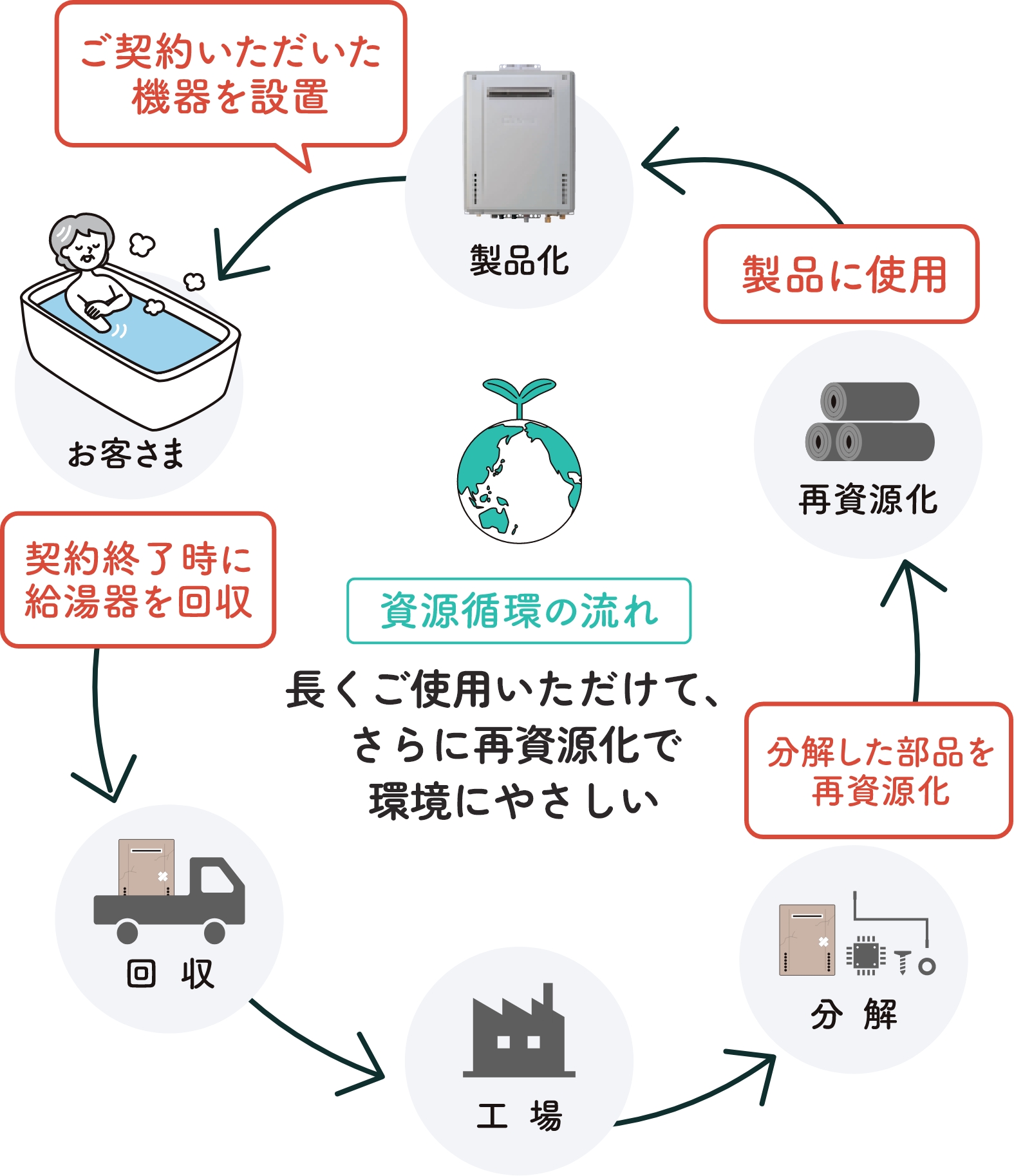 資源循環の流れ
