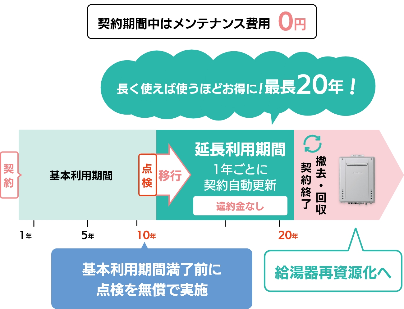 基本利用年数10年の場合