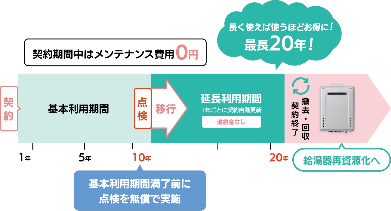 基本利用年数10年の場合