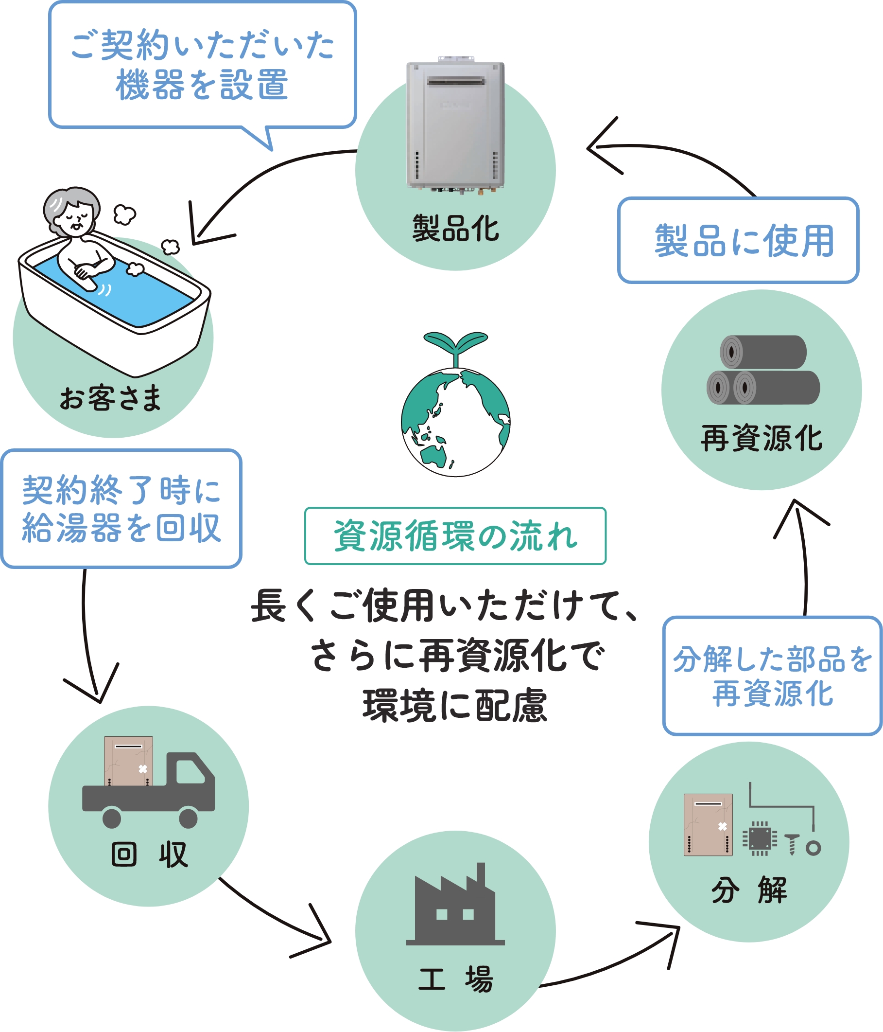 資源循環の流れ